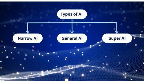 Types of Artificial Intelligence: Narrow AI, General AI & Super AI
