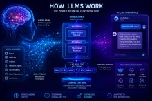 LLM works
